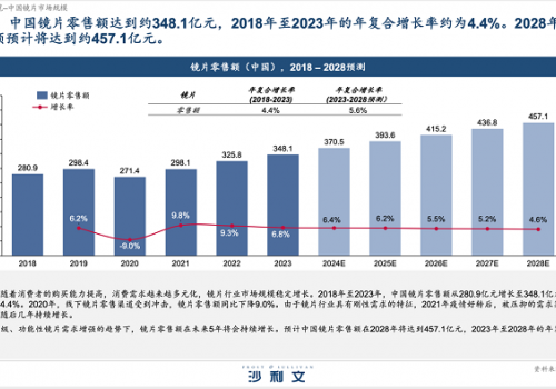 2024最新《中国眼镜镜片行业白皮书》发布：中国镜片市场顺势增长，明月镜片销量领先
